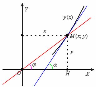Тангенс угла наклона касательной в два раза больше тангенса угла наклона прямой OM
