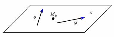 Как составить уравнение плоскости по двум векторам и точке?