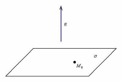 Как составить уравнение плоскости по точке и вектору нормали?