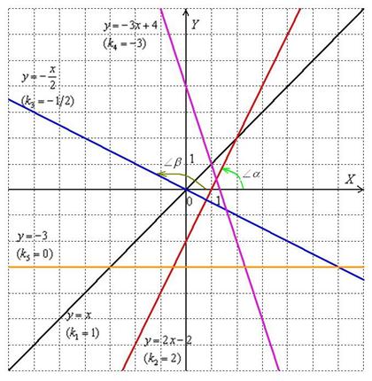 Уравнения прямой с угловым коэффициентом