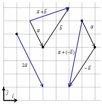 Сложение векторов и умножение вектора на число в координатах