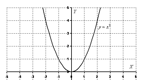 График квадратичной функции (парабола)