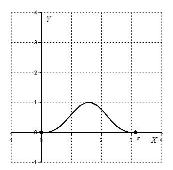Площадь фигуры, ограниченной графиком тригонометрической функции (синусом)