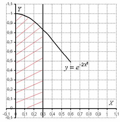 Приближенное вычисление определенного интеграла с помощью разложения подынтегральной функции в ряд