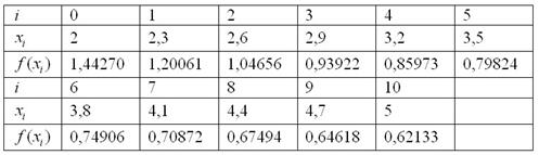 Расчетная таблица для решения задачи на приближенное вычисление определенного интеграла по формуле трапеций для 10 отрезков разбиения