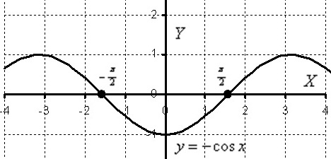 Различие определенного интеграла и задачи нахождения площади