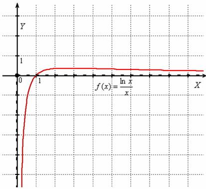 Вертикальная и горизонтальная асимптота графика функции логарифм «икс» делённый на «икс»