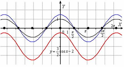 Геометрические преобразования функции происходят вдоль оси ординат
