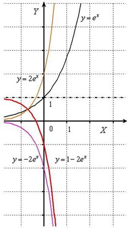 Геометрические преобразования графика экспоненциальной функции