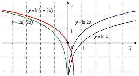 Геометрические преобразования графика натурального логарифма
