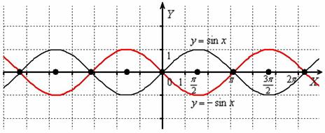 Симметричное отображение графика относительно оси OX. График минус синус икс