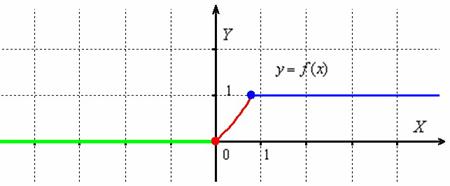 Кусочная функция может быть непрерывна на всей числовой прямой