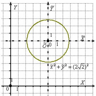Приведение уравнения окружности к каноническому виду с помощью параллельного переноса прямоугольной системы координат