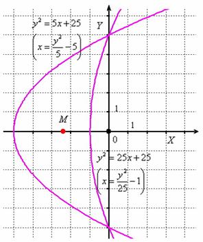 Центр тяжести плоской фигуры, ограниченной двумя параболами
