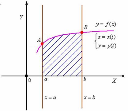 Площадь криволинейной трапеции, ограниченной параметрически заданной линией