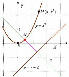 Наименьшее расстояние между параболой и прямой