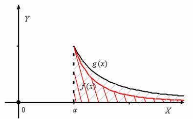 Иллюстрация признака сравнения для несобственных интегралов 1-го рода