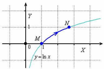 Криволинейный интеграл 2-го рода по дуге логарифма