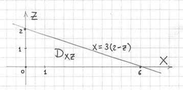 Проекция поверхности на координатную плоскость XOZ
